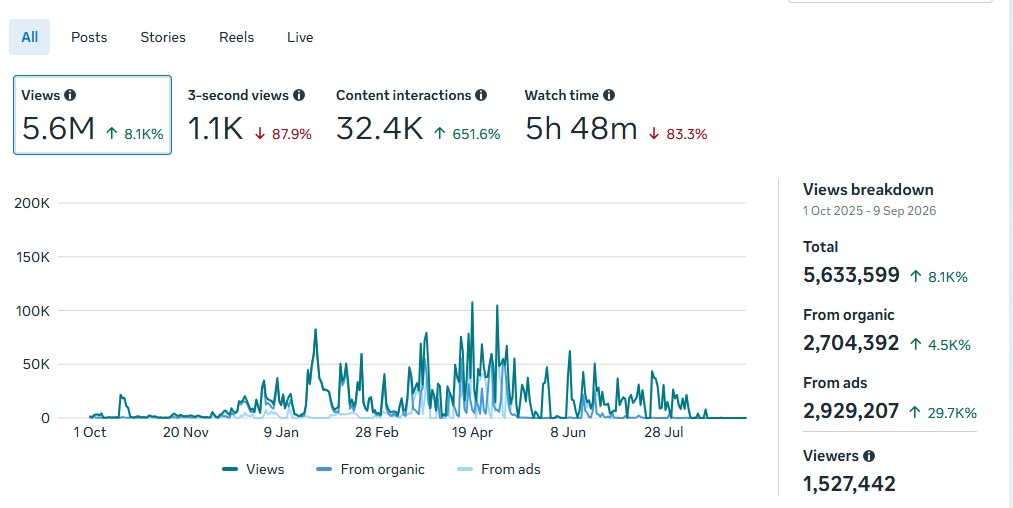 Social media follower growth 22K